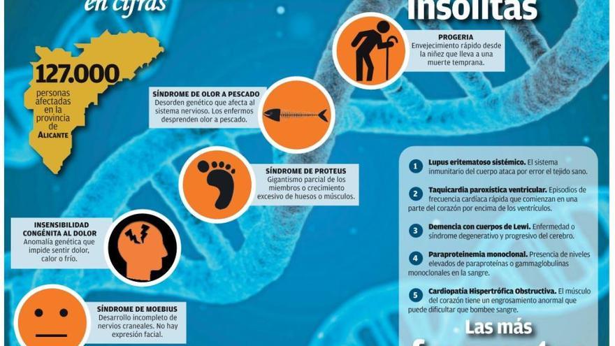 Las enfermedades más raras en cifras.