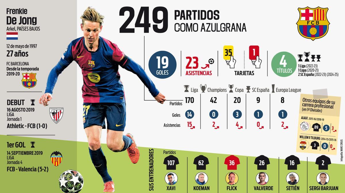 Los números de Frenkie de Jong con la camiseta del Barça