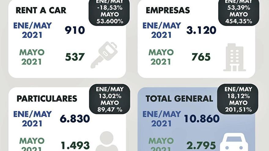 El mercado del automóvil cae en mayo un 30% en el Archipiélago