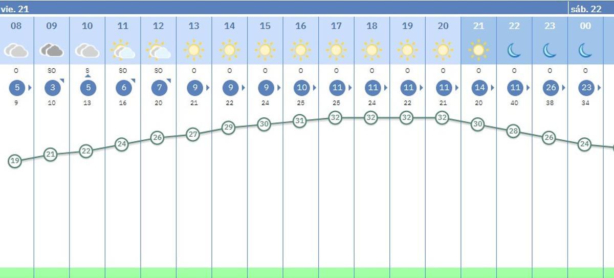 Prediccion para hoy en Córdoba.