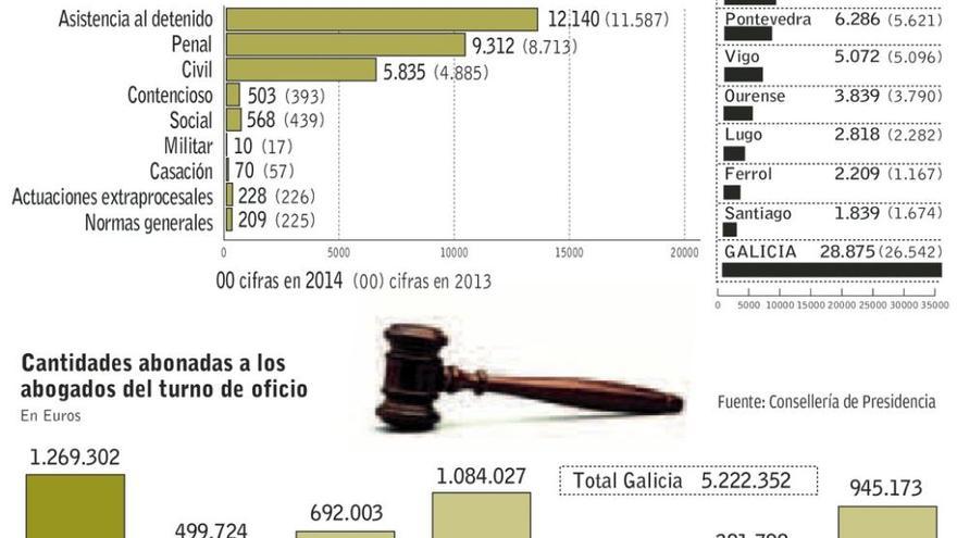 El &#039;tasazo&#039; eleva la demanda de abogados de oficio un 9% con más de 160 peticiones diarias