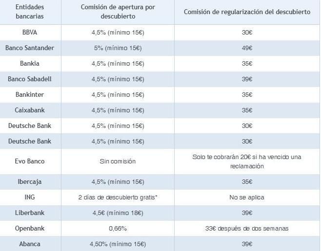 ¿Cuánto cobra mi banco de comisión por descubierto en la cuenta?