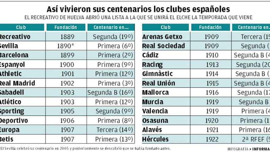 Así vivieron sus centenarios los clubes españoles