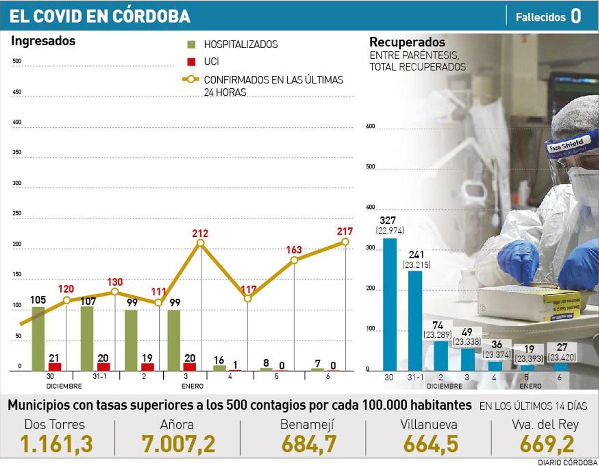 Córdoba suma 217 nuevos contagios en un día, la mayor cifra de la Navidad, pero sin fallecidos