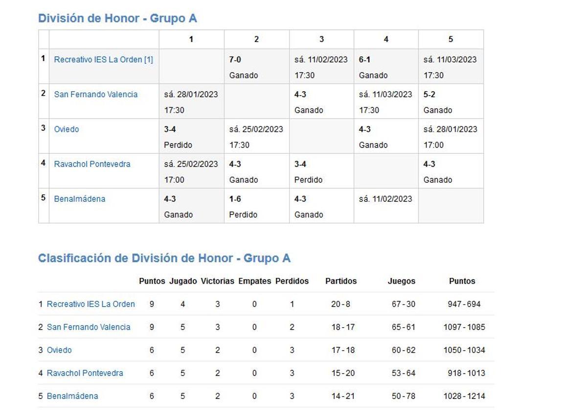 Clasificación del Grupo A la División de Honor (#TOP10IBERDROLA).
