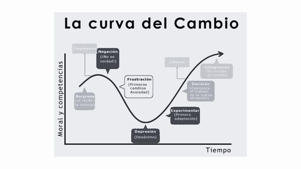 La curva del cambio de Kúbler-Ross