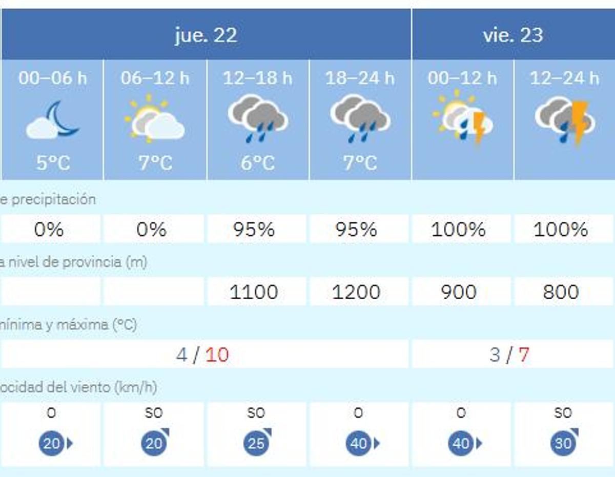 Rachas de viento previstas para la ciudad