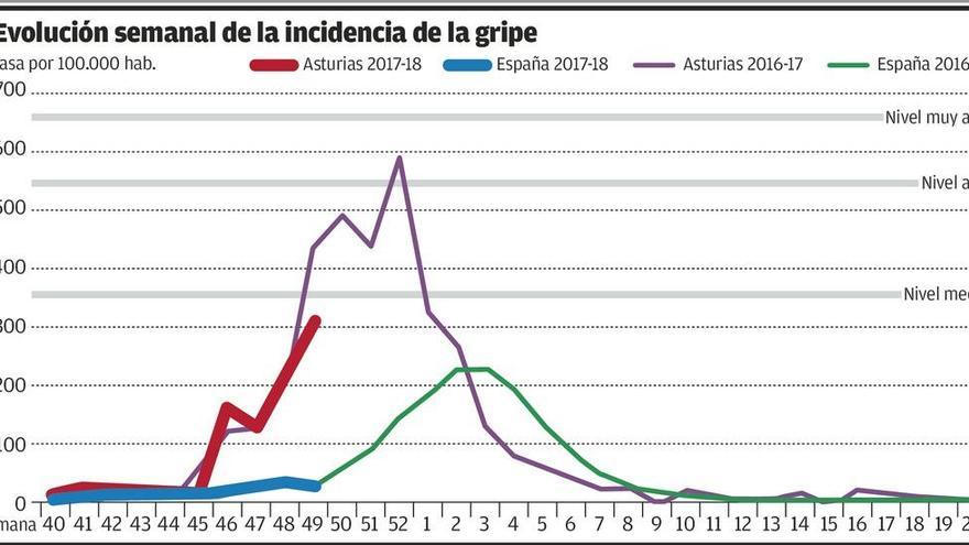 La tasa de gripe de Asturias multiplica por diez la nacional, con 3.000 casos semanales