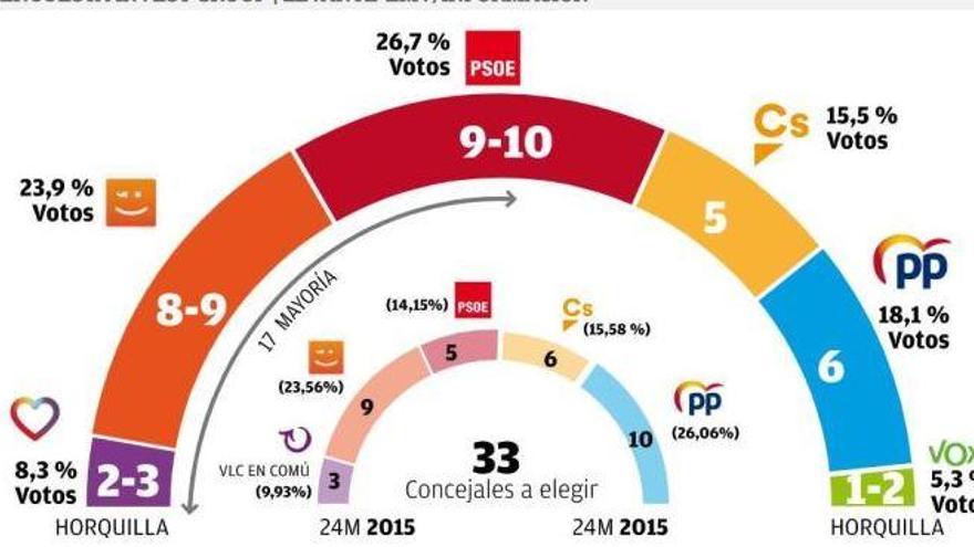 Holgada mayoría de la izquierda en València con el PSOE como más votado