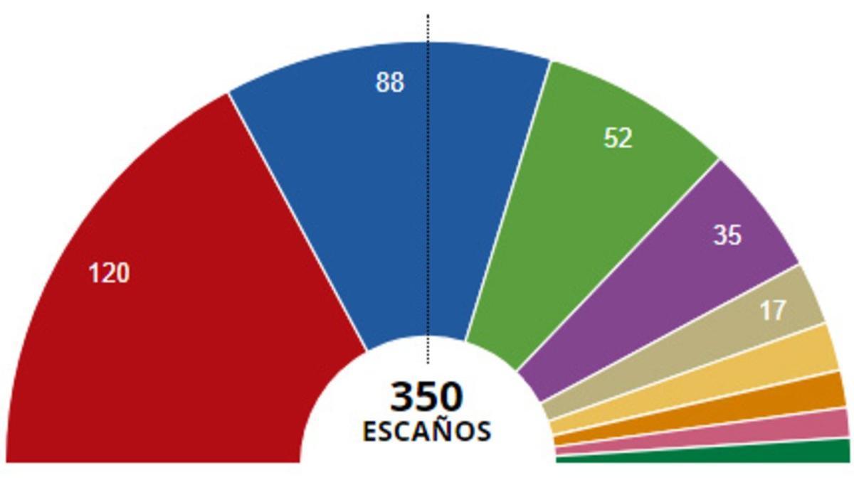 Resultados elecciones generales 2019 Una España más plural y extrema