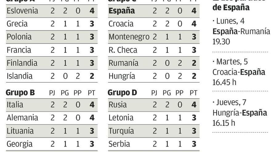 España resuelve en ocho minutos ante la República Checa