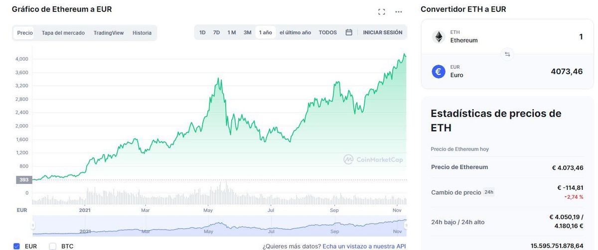 El gráfico del último año del precio de Ethereum