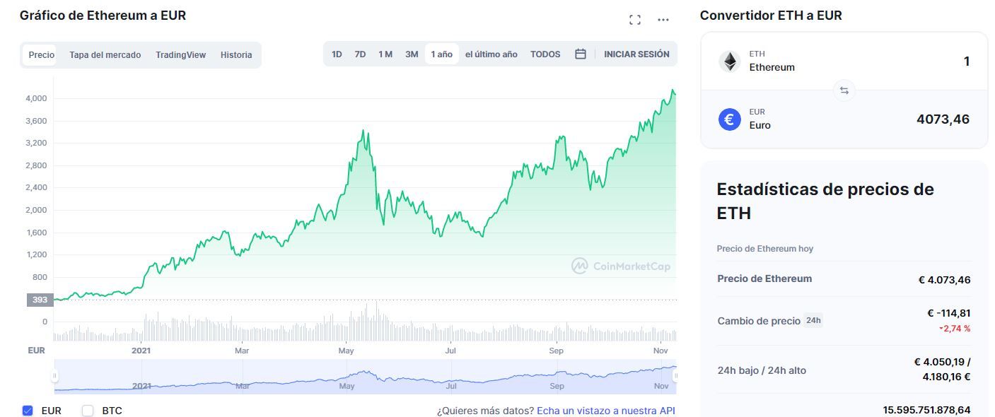 El gráfico del último año del precio de Ethereum