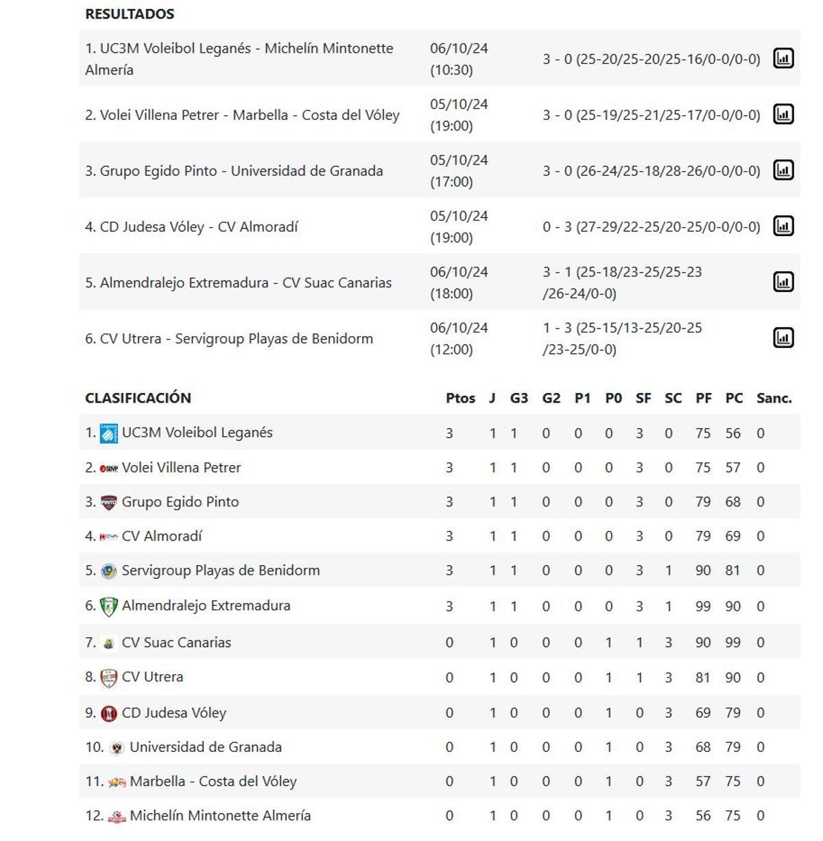 Superliga 2 Mascuina - Grupo C.