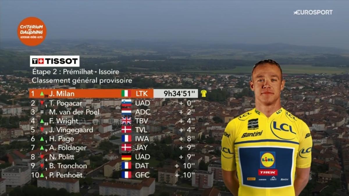 Así queda la clasificación general del Critérium du Dauphiné tras la etapa 2