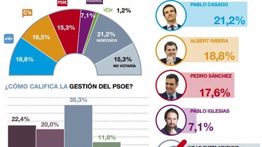 El CIS sitúa a PP y Cs por delante de los socialistas en Aragón