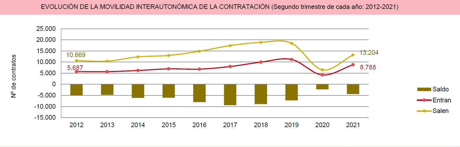 Evolución de la movilidad de contratación