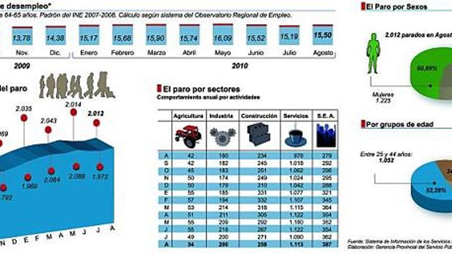 El paro rompe la «tregua» registrada en julio