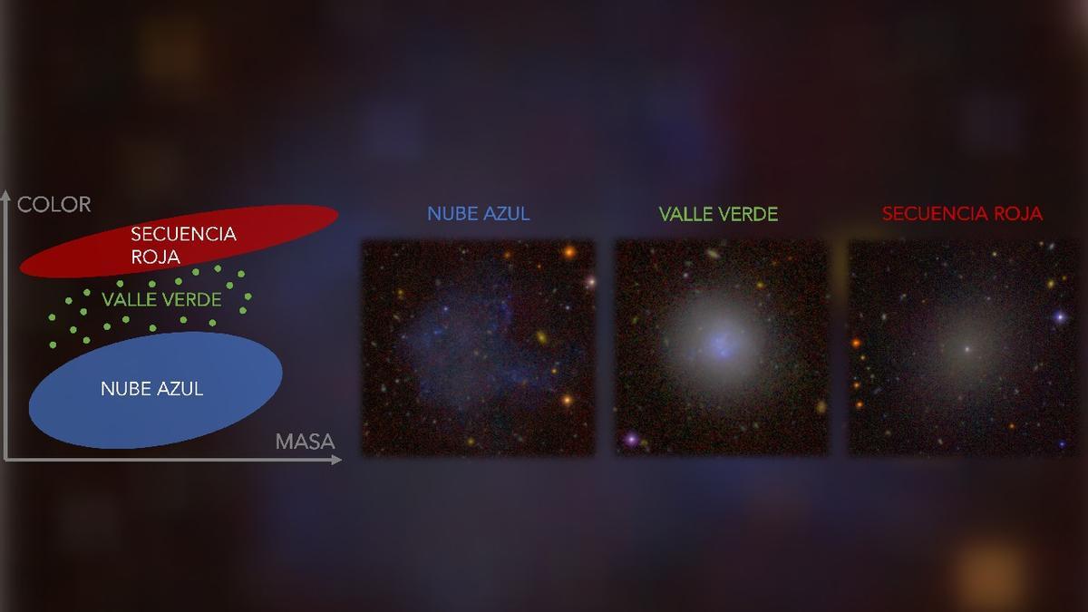 : De izquierda a derecha: representación esquemática de un diagrama color-masa, indicando los principales estadios de evolución de las galaxias. Ejemplo de galaxias enanas en la nube azul, en el valle verde y en la secuencia roja.