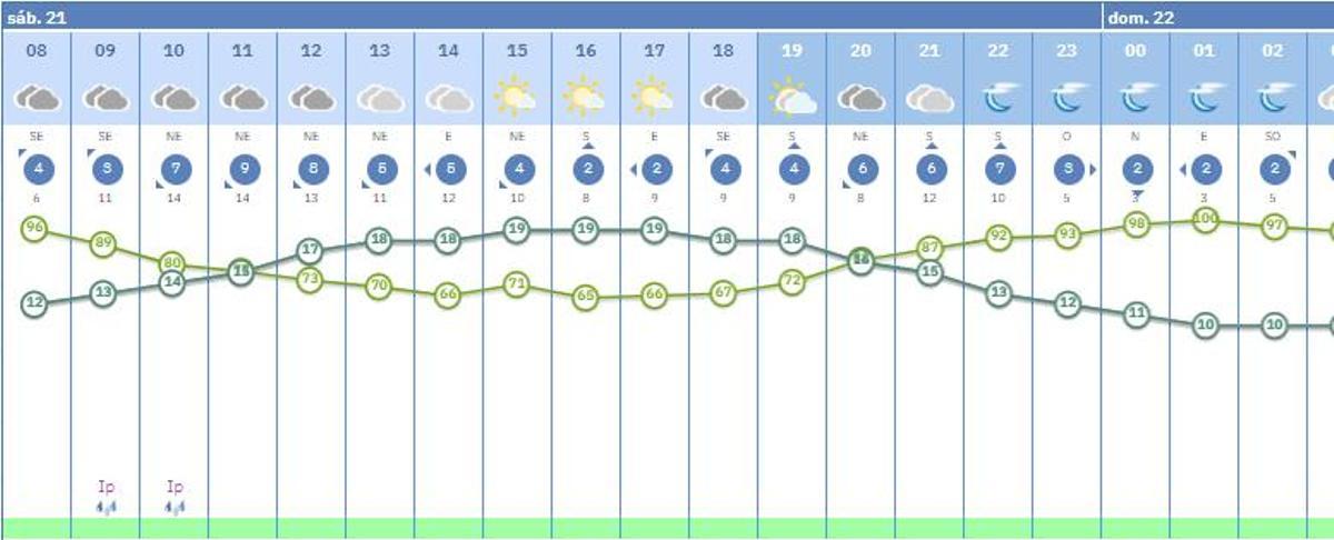 El tiempo por horas en Córdoba.