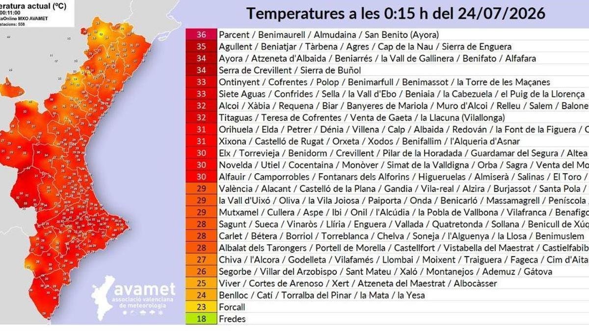 Parcent y Benimaurell registraron máximas de 36ºC