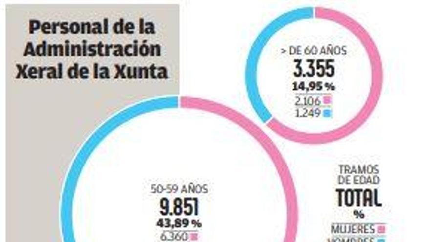 La Xunta planea oposiciones al jubilarse 3.300 empleados de Consellerías en 5 años