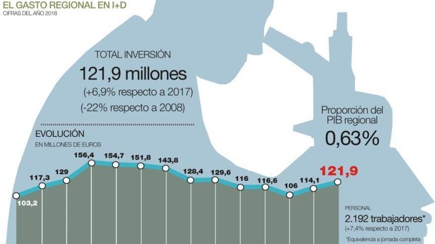 El gasto en I+D sube por segundo año pero continúa lejos del nivel precrisis