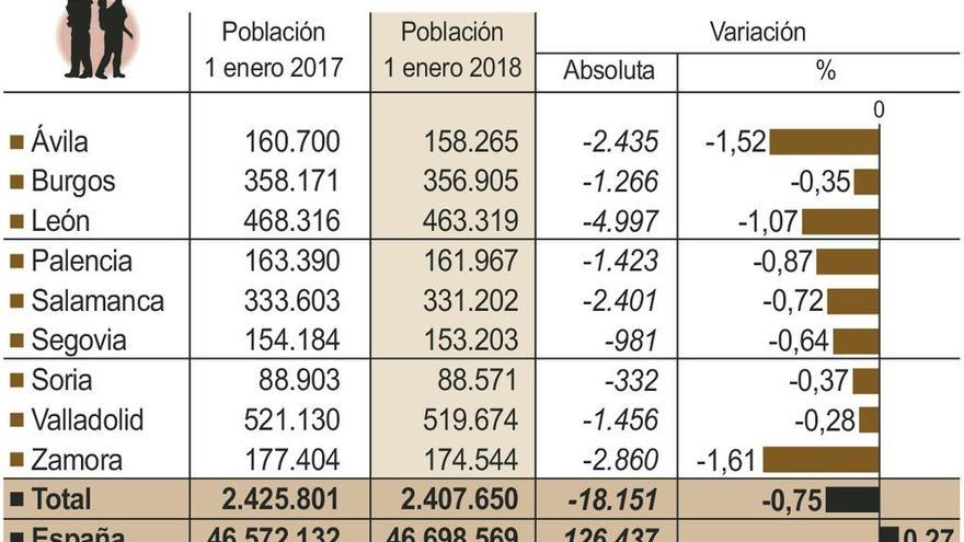 Zamora pierde el equivalente a una población como Morales del Vino