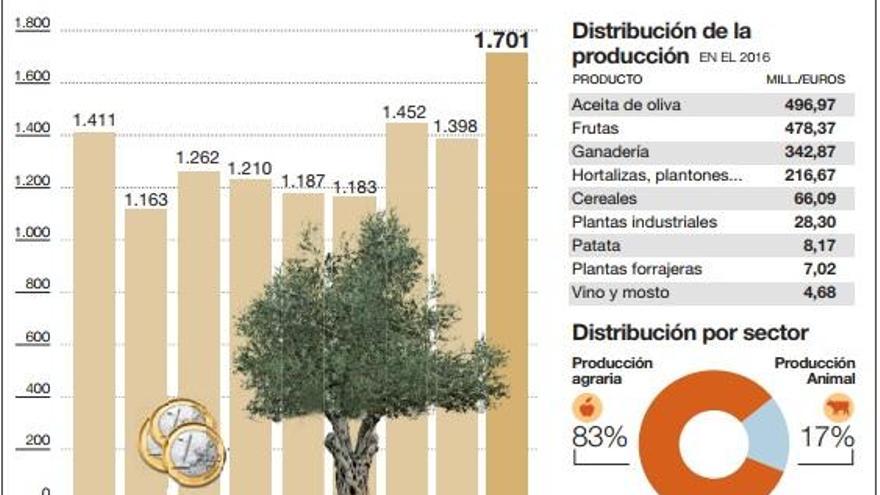 La agricultura cordobesa alcanza sus mayores ingresos por el alza del aceite