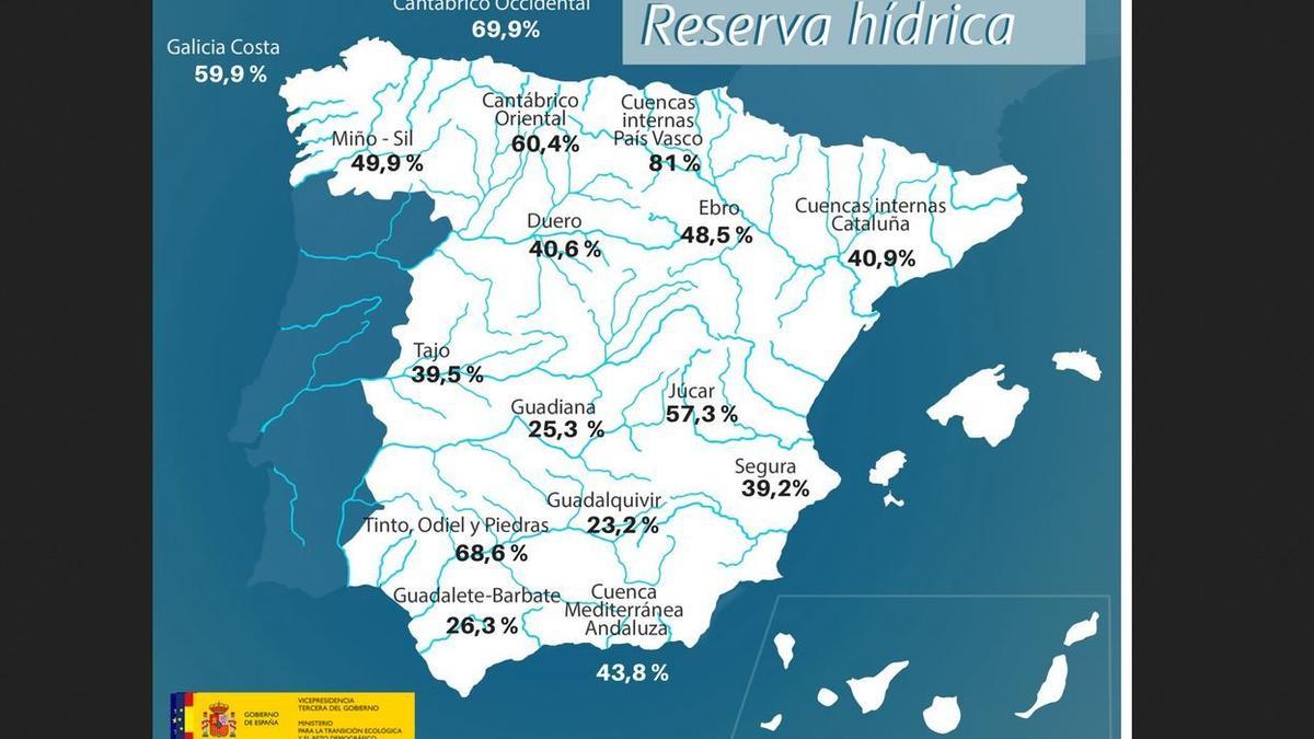 Los embalses bajan hasta el 37,9%, la peor cifra desde 1995