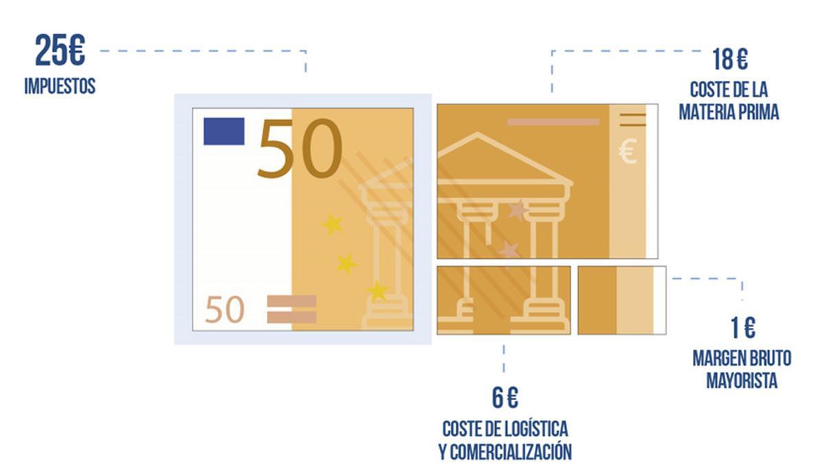 Reparto del precio de la gasolina: ejemplo por cada 50 euros.