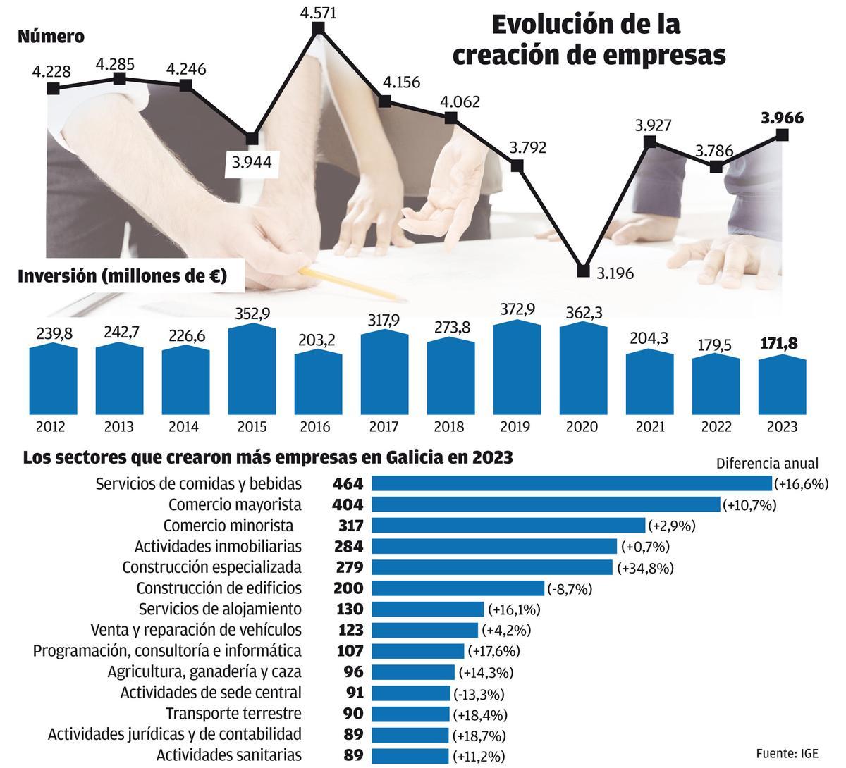 Galicia suma el mayor número de empresas en cinco años a pesar del freno económico