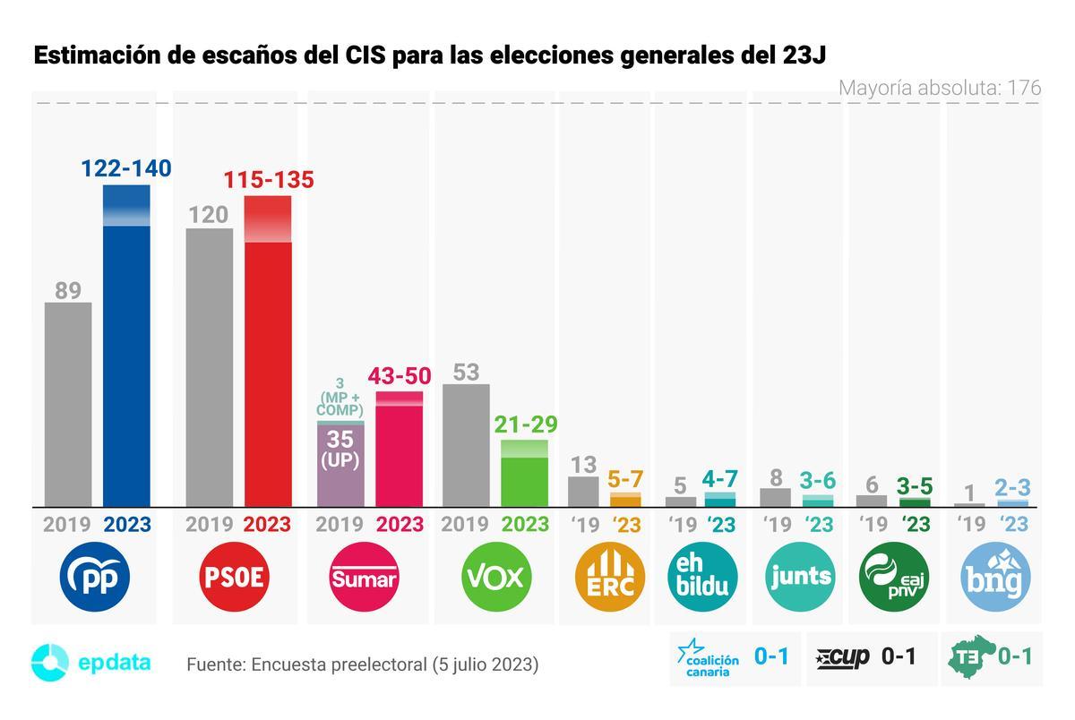 Estimación de escaños del CIS para las elecciones generales del 23J.