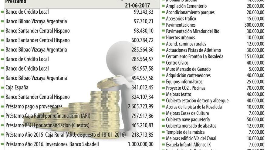 Casi una treintena de inversiones locales se ejecutarán con un crédito de un millón