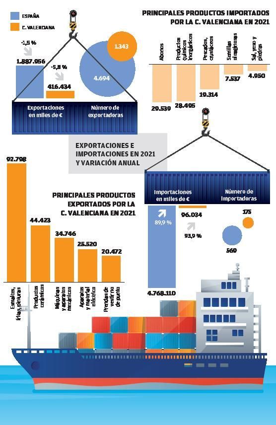 El comercio valenciano con Argelia en 2021.