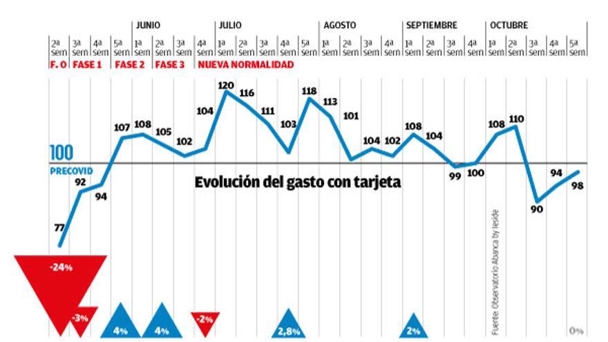 Evolución del gasto con tarjeta y el impacto de la segunda ola