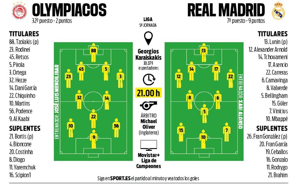 Alineaciones probables