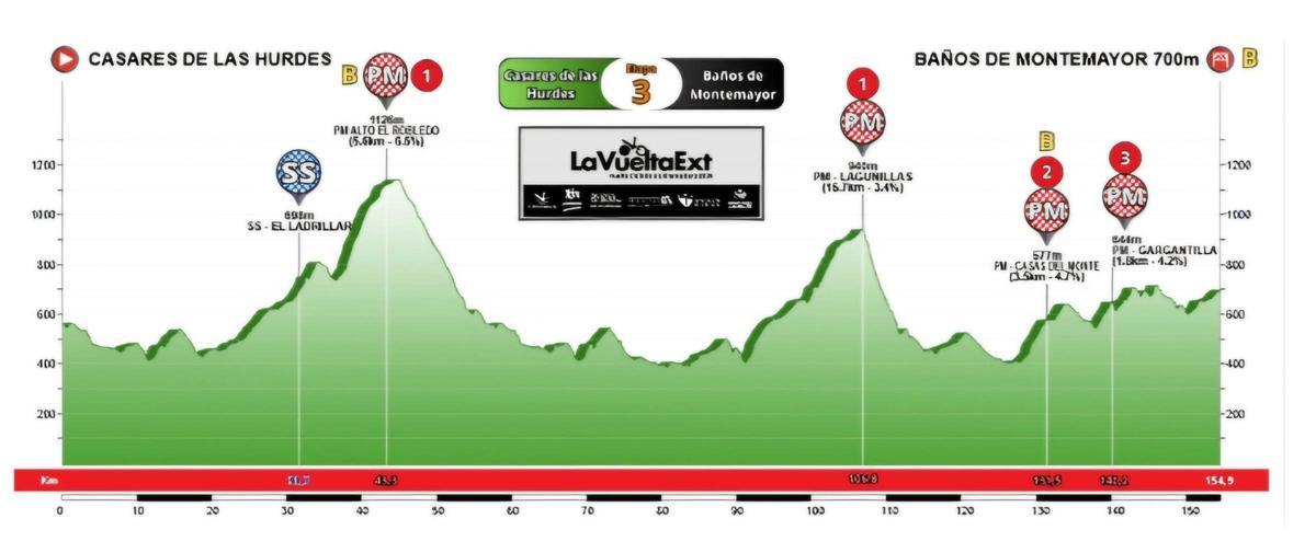 Perfil de la tercera y última etapa entre Casares de las Hurdes y Baños de Montemayor.