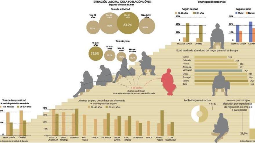 Gráfico sobre el paro juvenil.