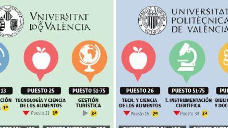 Ranking: Asignaturas de la UV y la UPV entre las mejores del mundo