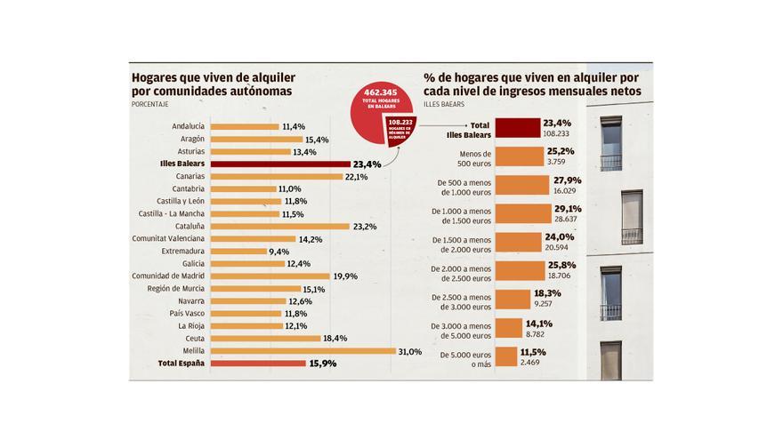 La ‘fuga’ de pisos de alquiler golpea con dureza a las clases medias-bajas en Baleares