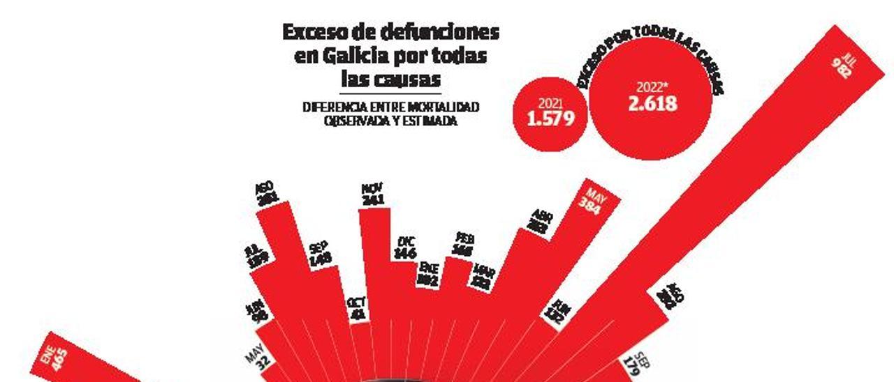 Galicia registra un exceso de mortalidad un 65% mayor que el segundo año del COVID | SIMÓN ESPINOSA