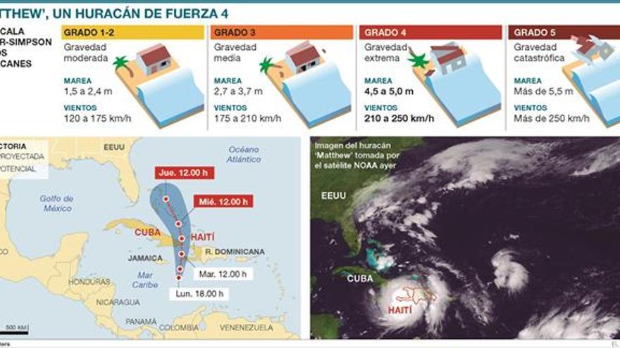 El peor huracán de la década en el Caribe se ensaña de nuevo con Haití