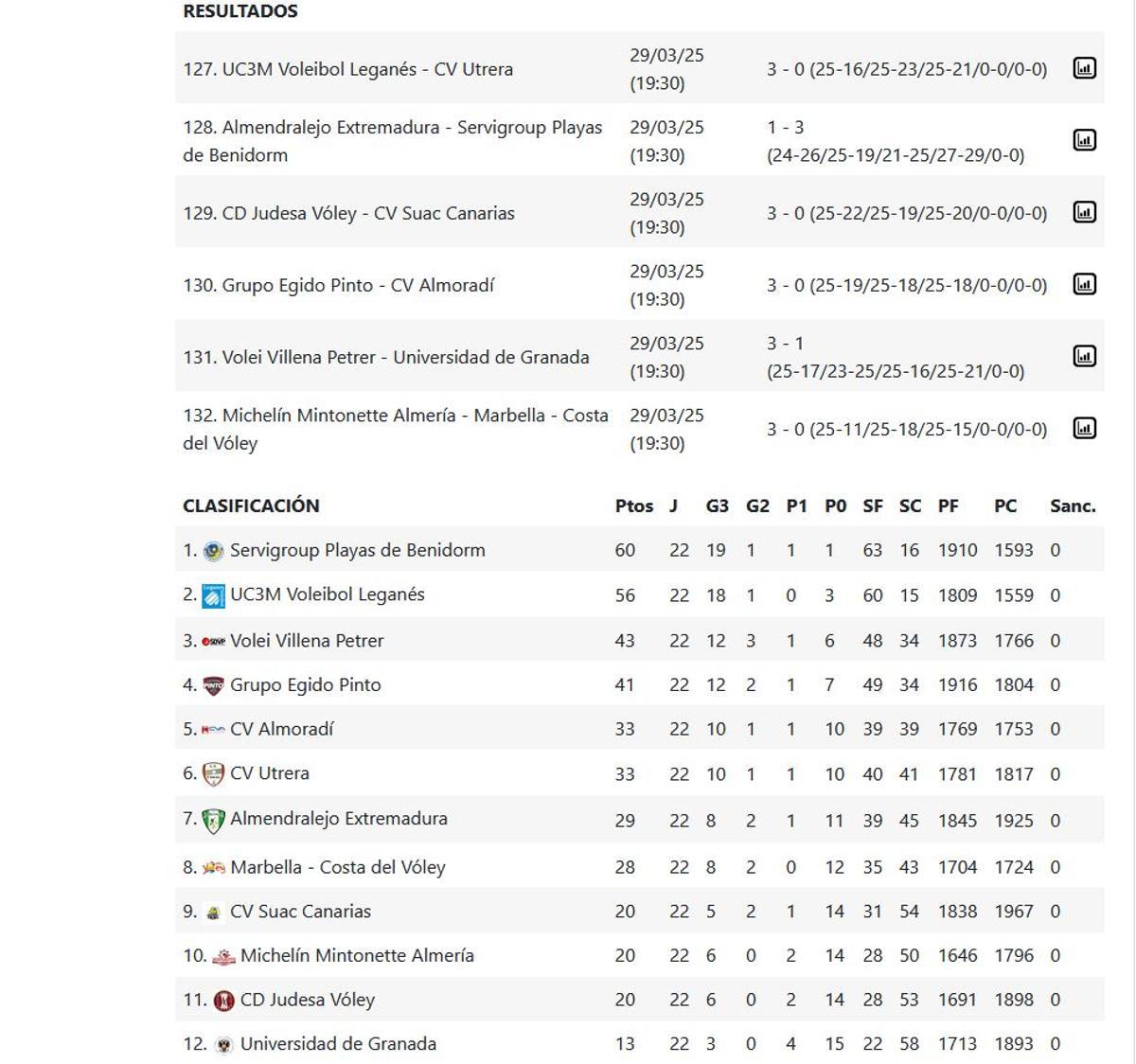 Superliga Masculina 2, Grupo C, resultados y clasificación.