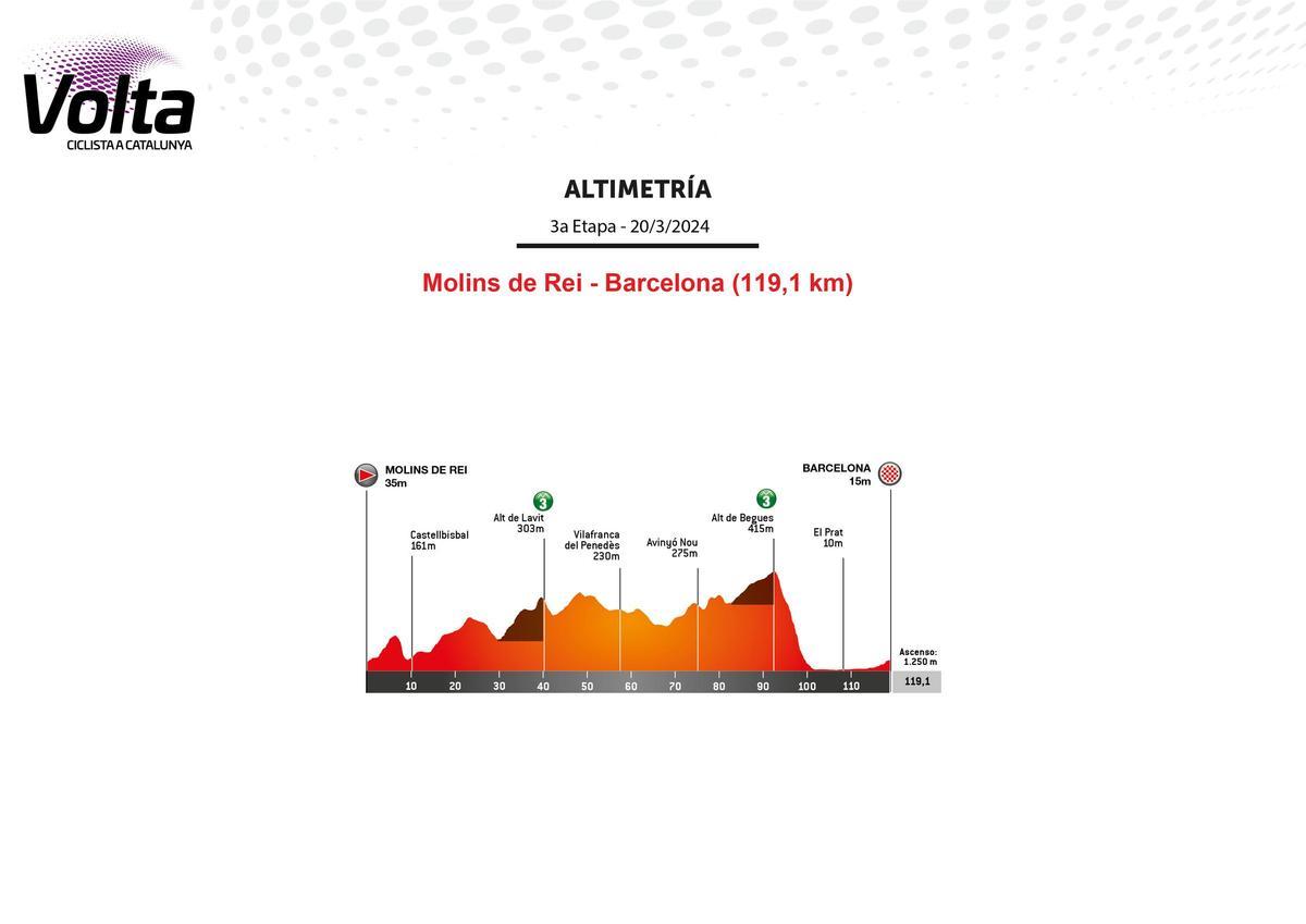 Tercera etapa de la Volta femenina