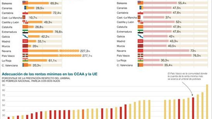 Sale a la luz un estudio de pobreza de la ‘era Rajoy’ que pagó la UE