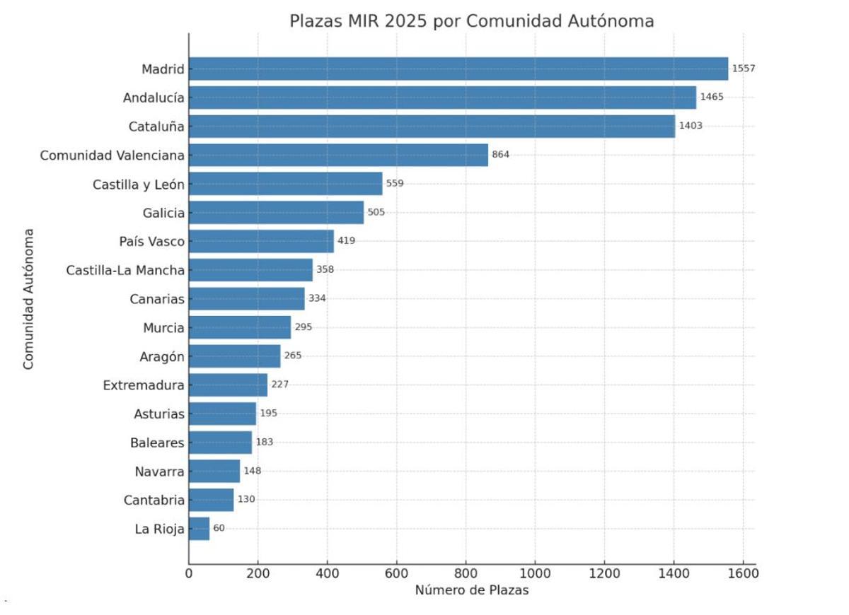 En la convocatoria del MIR 2025 la Comunidad de Madrid ofertó 1557 plazas