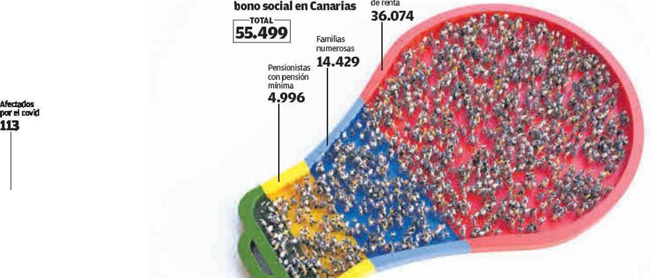 La subida del precio de la luz afecta al recibo de 456.000 usuarios en Canarias