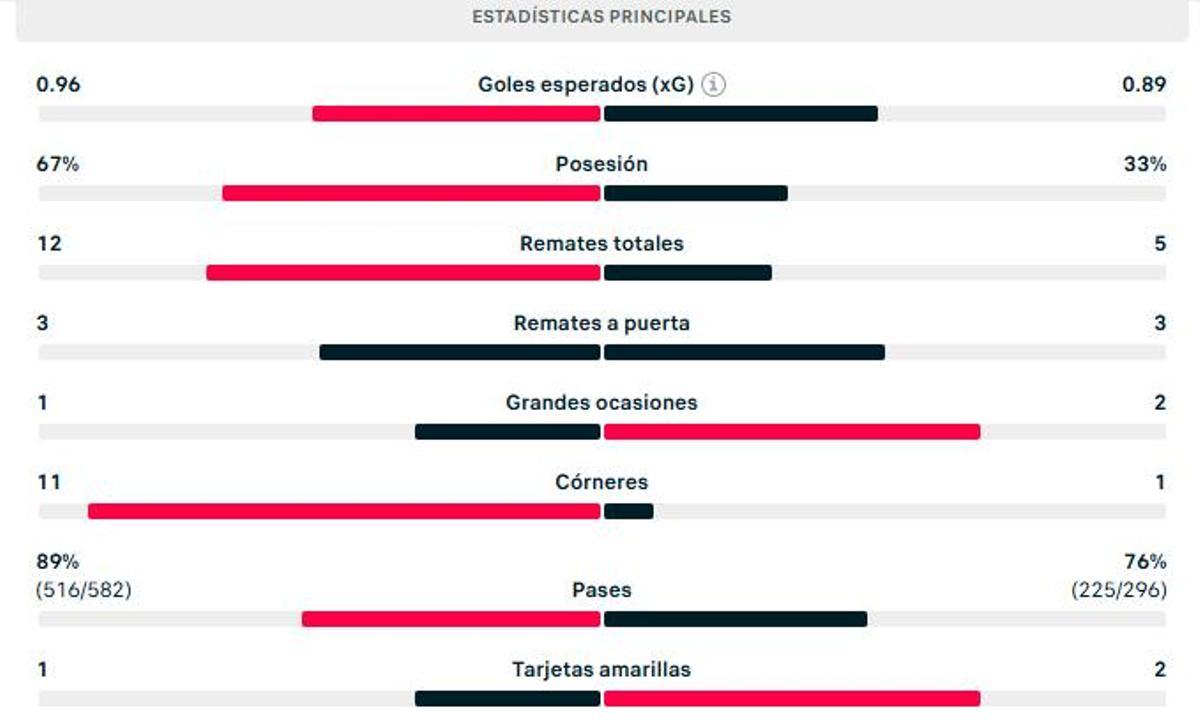 Estadísitcas del partido entre el Arsenal y el Manchester City