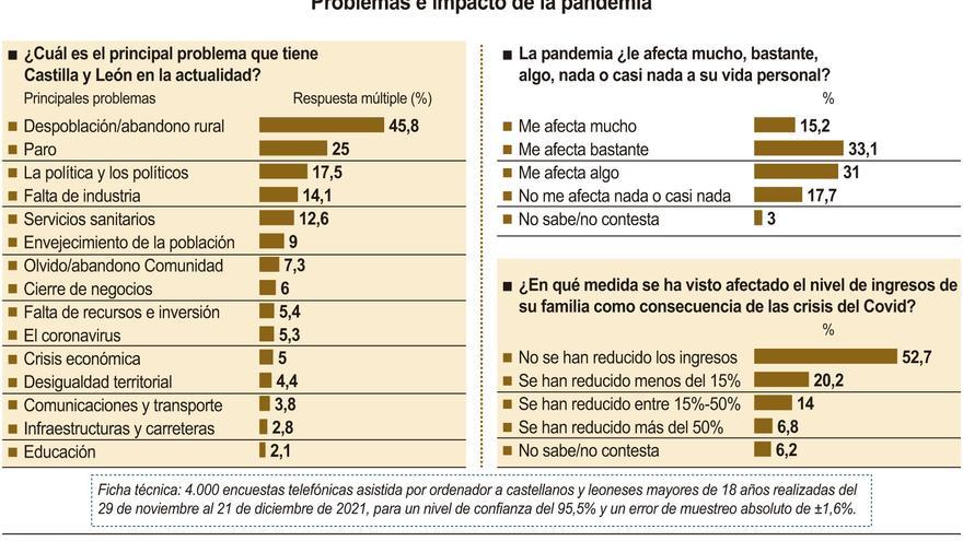 La despoblación y el paro, los principales problemas para los castellanoleoneses